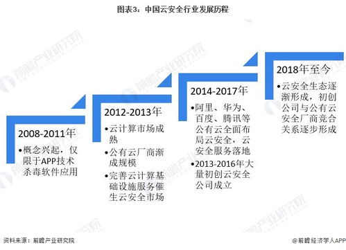 預(yù)見2023 中國云安全行業(yè)全景圖譜——市場規(guī)模、競爭格局與發(fā)展前景剖析