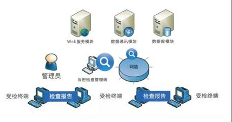 北信源計算機終端檢查系統(tǒng) 提升計算機系統(tǒng)服務(wù)的安全與管理效能